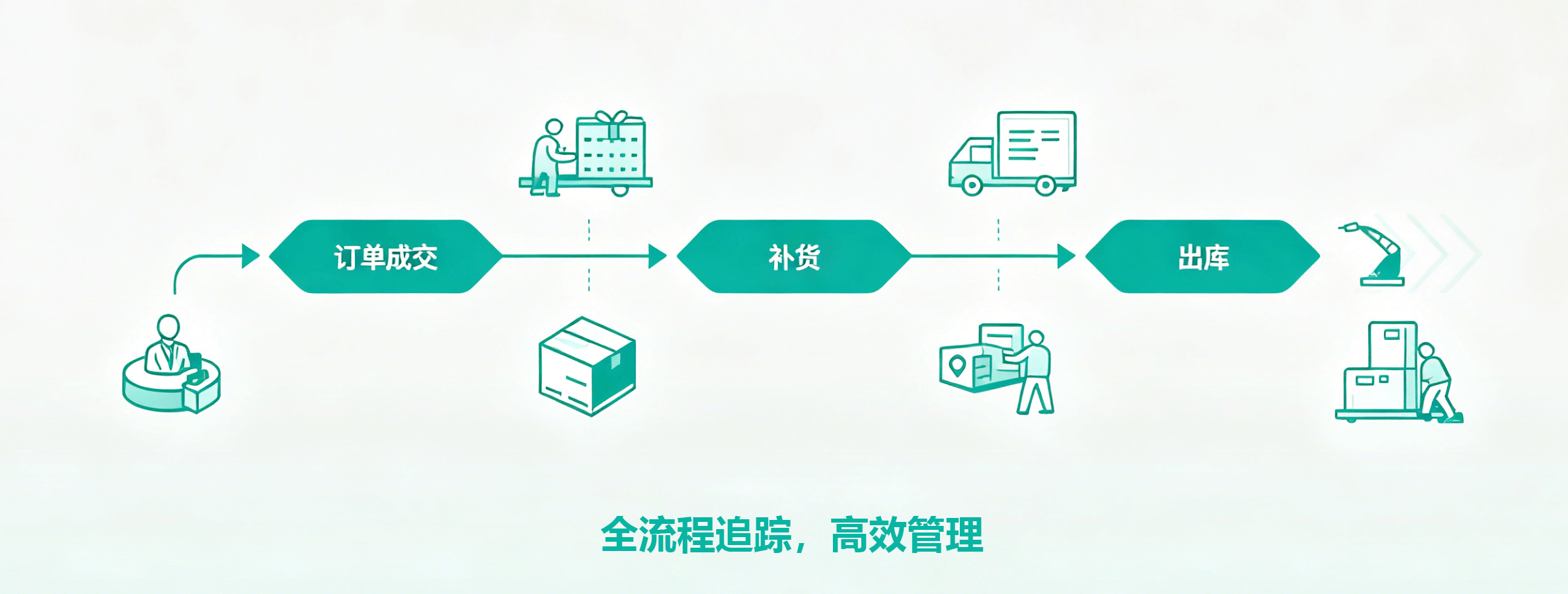 订单流转界面